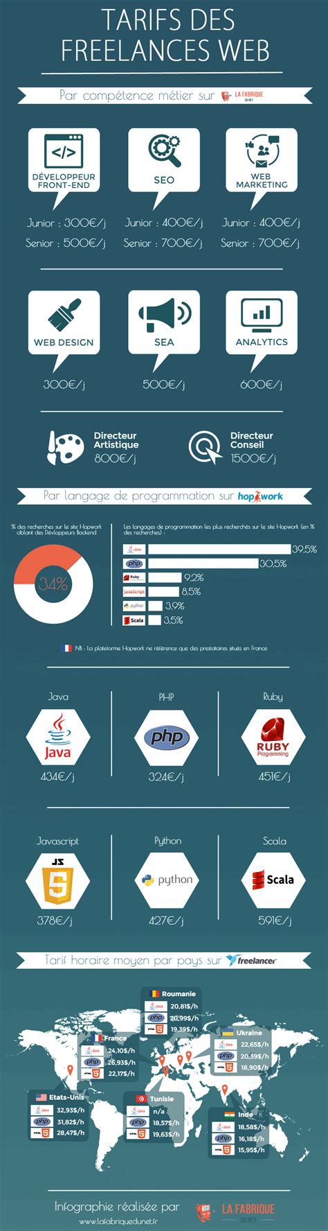 développeur javascript freelance|Grille des tarifs 2024 : Les Développeurs Javascript freelances.